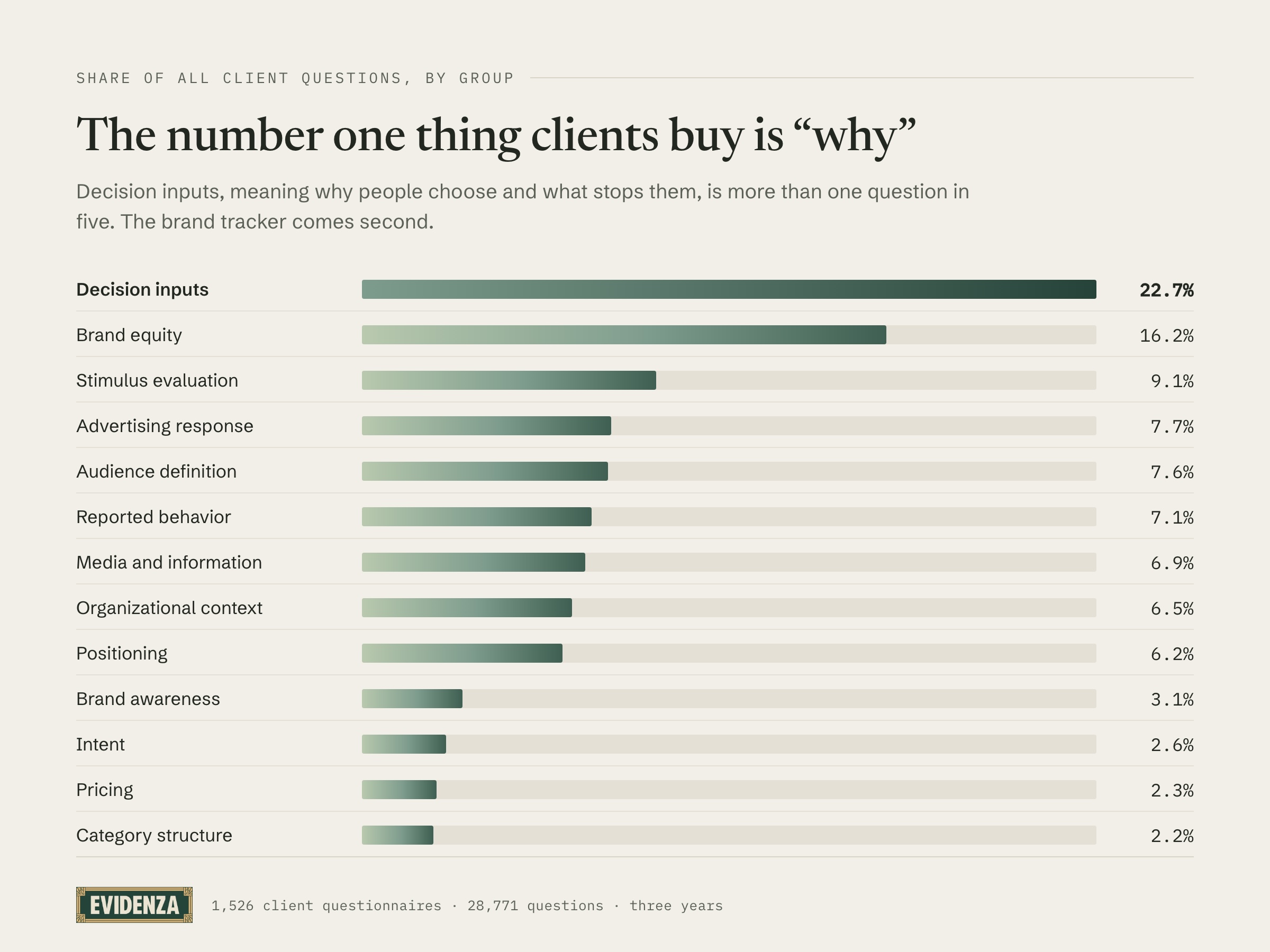 Client questions by group, decision inputs highest at 22.7%.