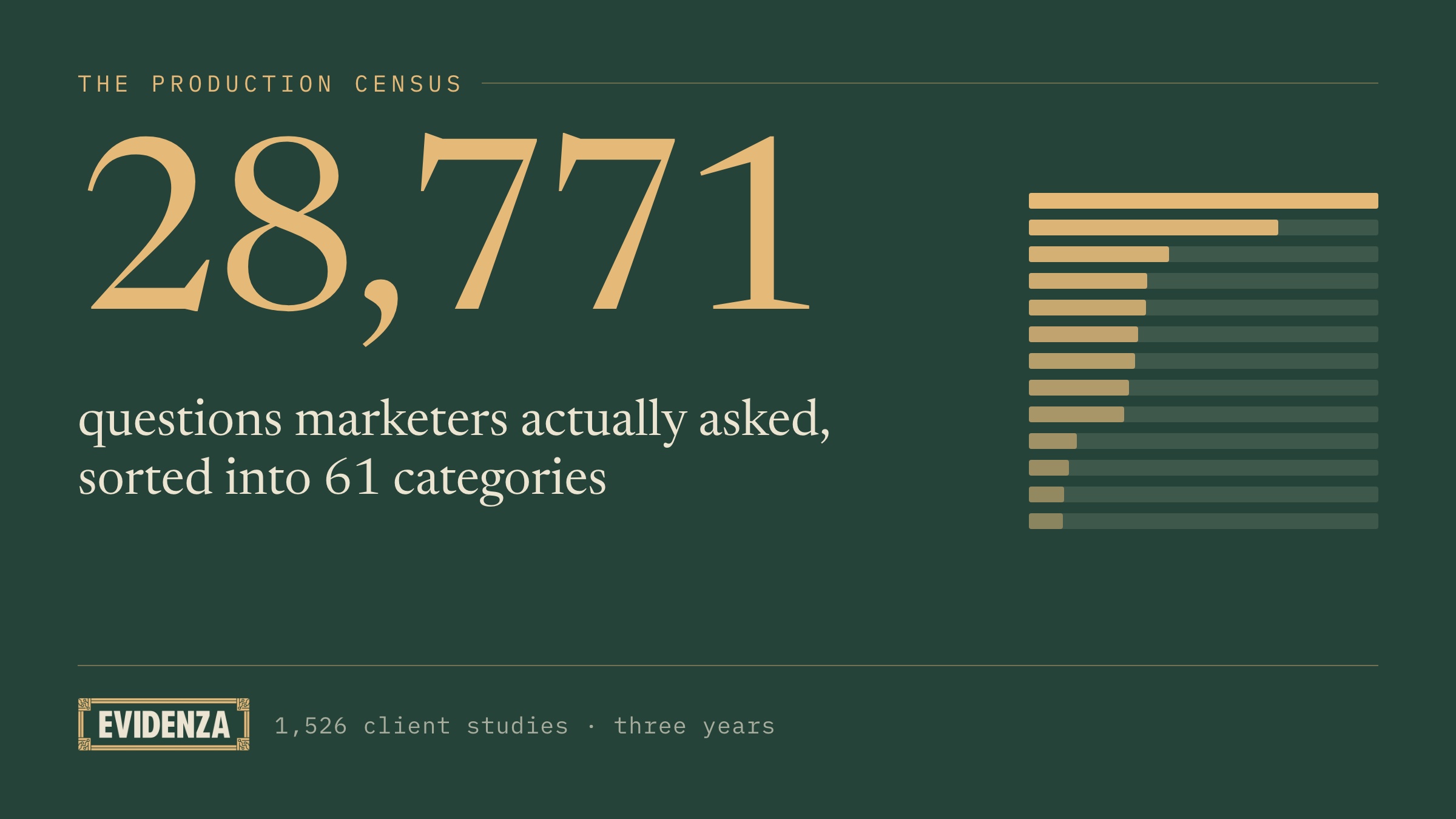 What 28,771 survey questions tell us about what marketers actually want to know