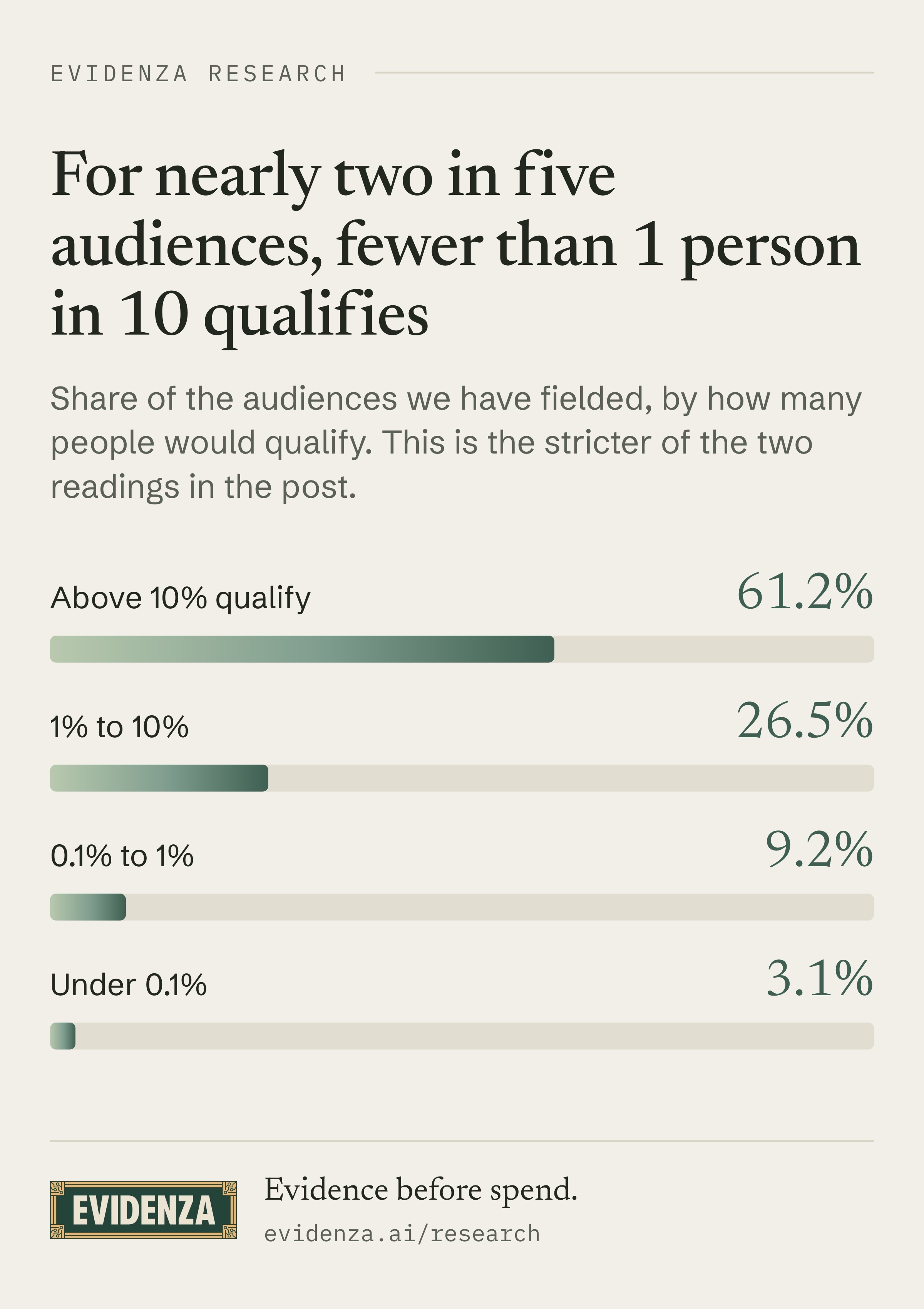 Fielded audiences by estimated incidence tier, from above 10% down to under 0.1%.