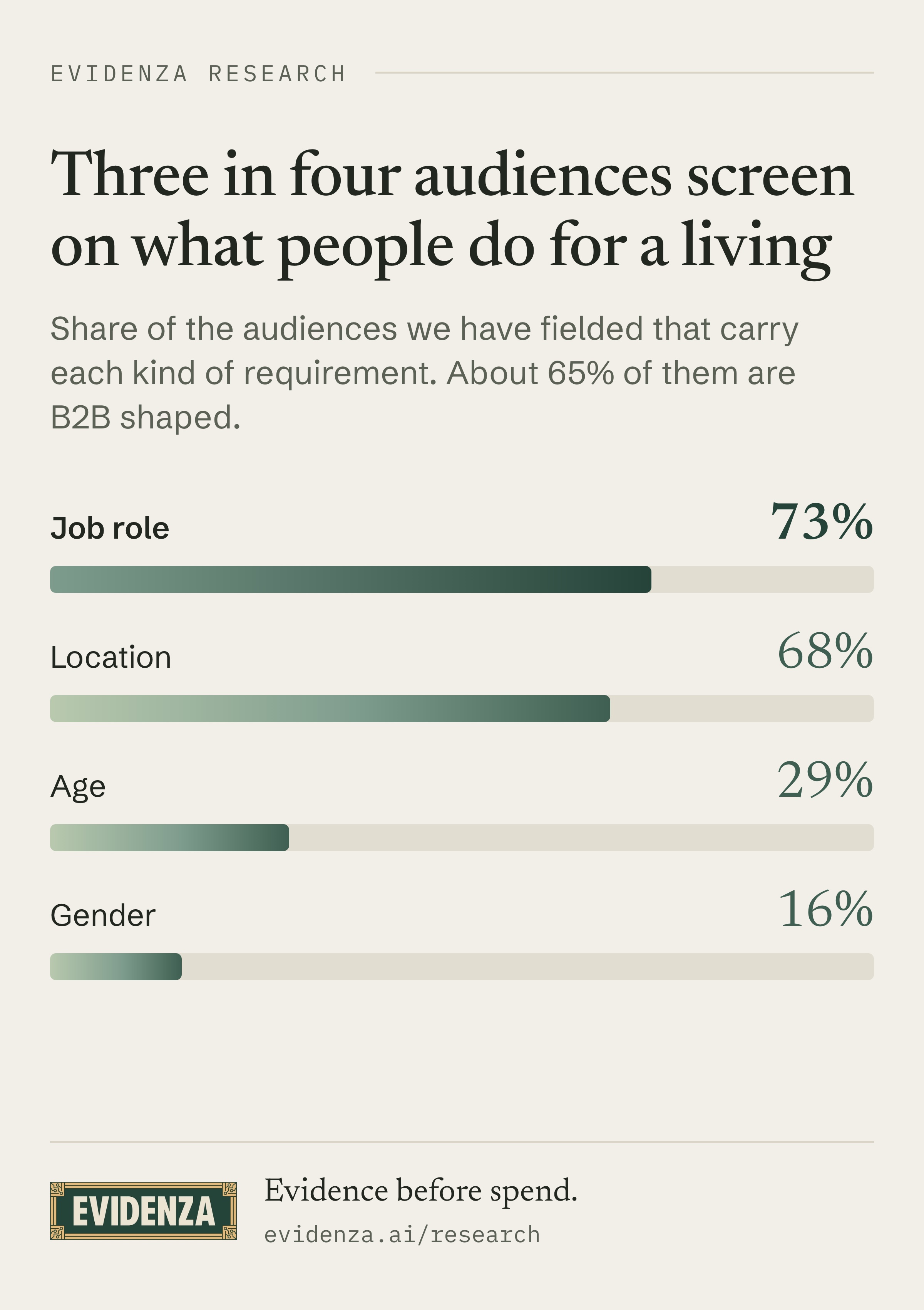 What audiences screen on: job role and location far ahead of age and gender.