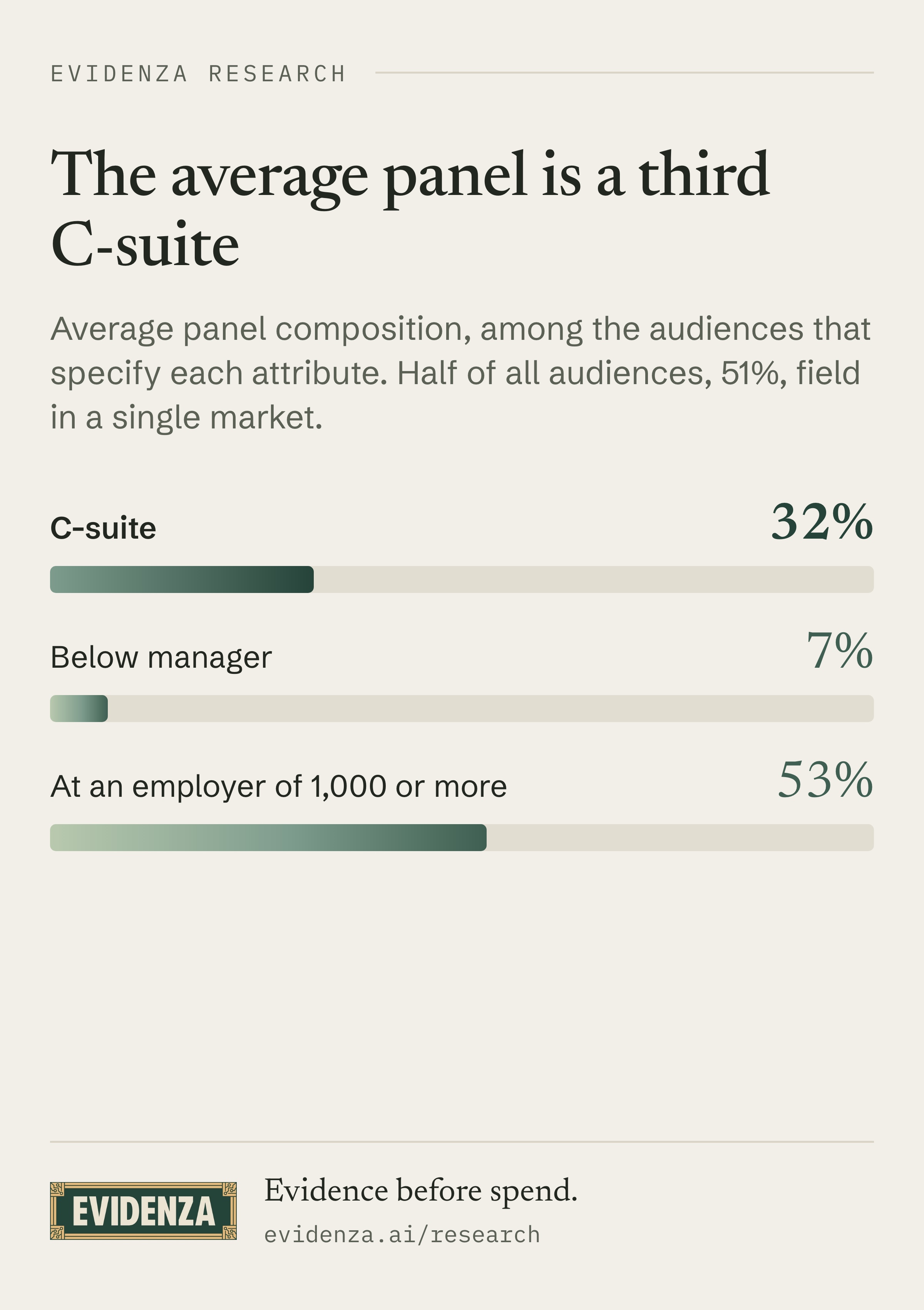 Average panel composition by seniority and by employer size.