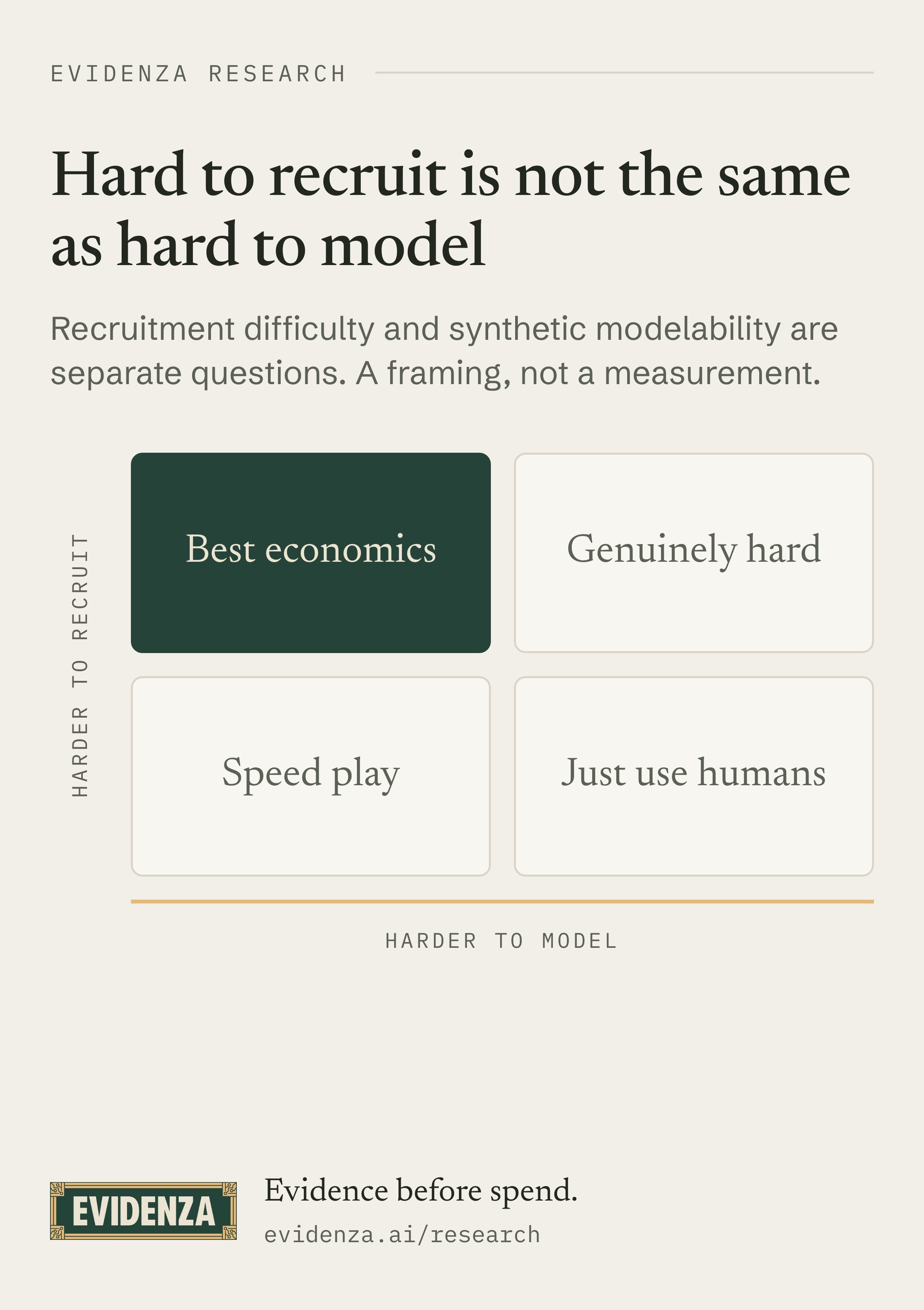 A two by two of recruitment difficulty against how well an audience can be modelled.