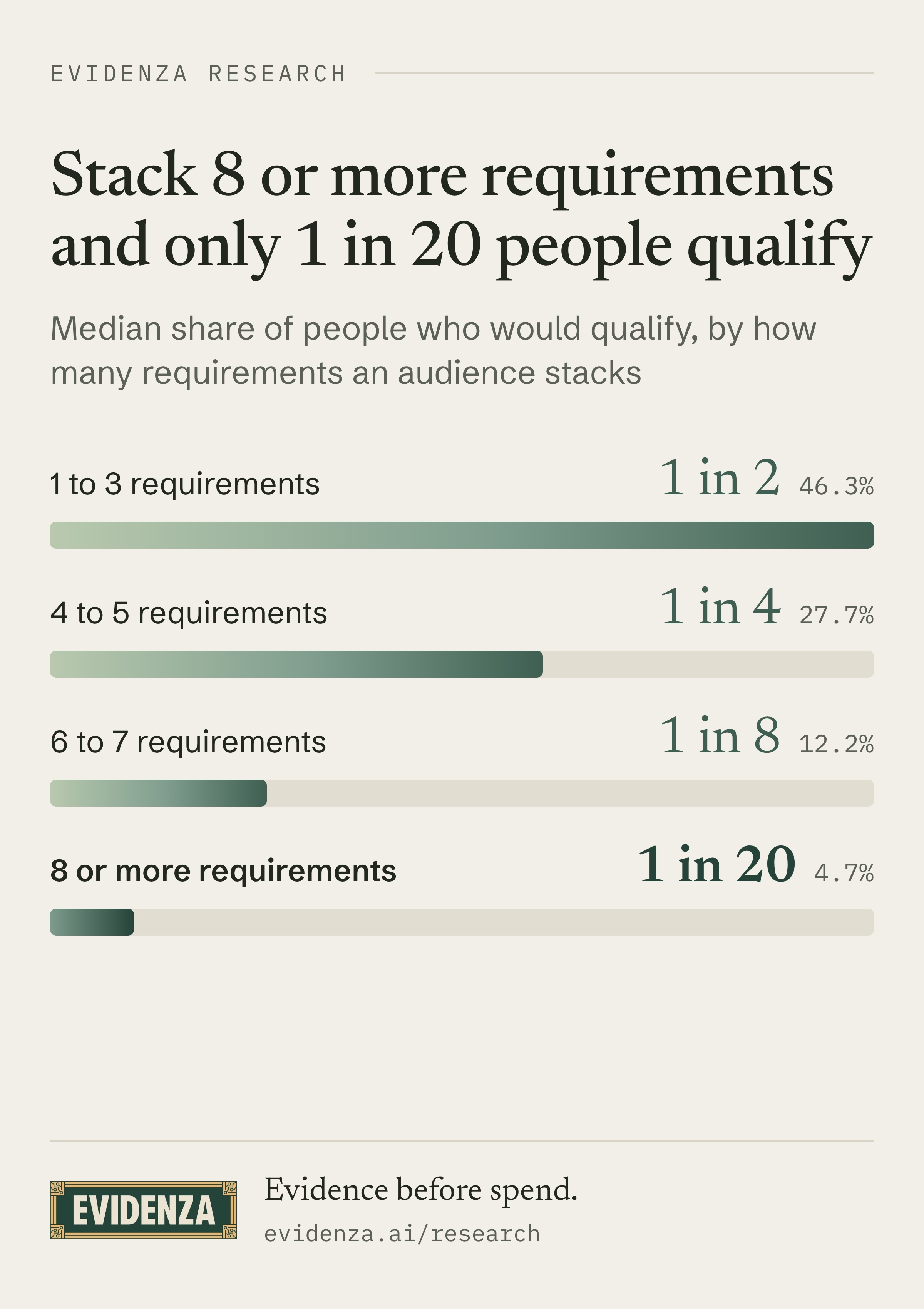 Median incidence falls from 1 in 2 to 1 in 20 as an audience stacks more screening requirements.