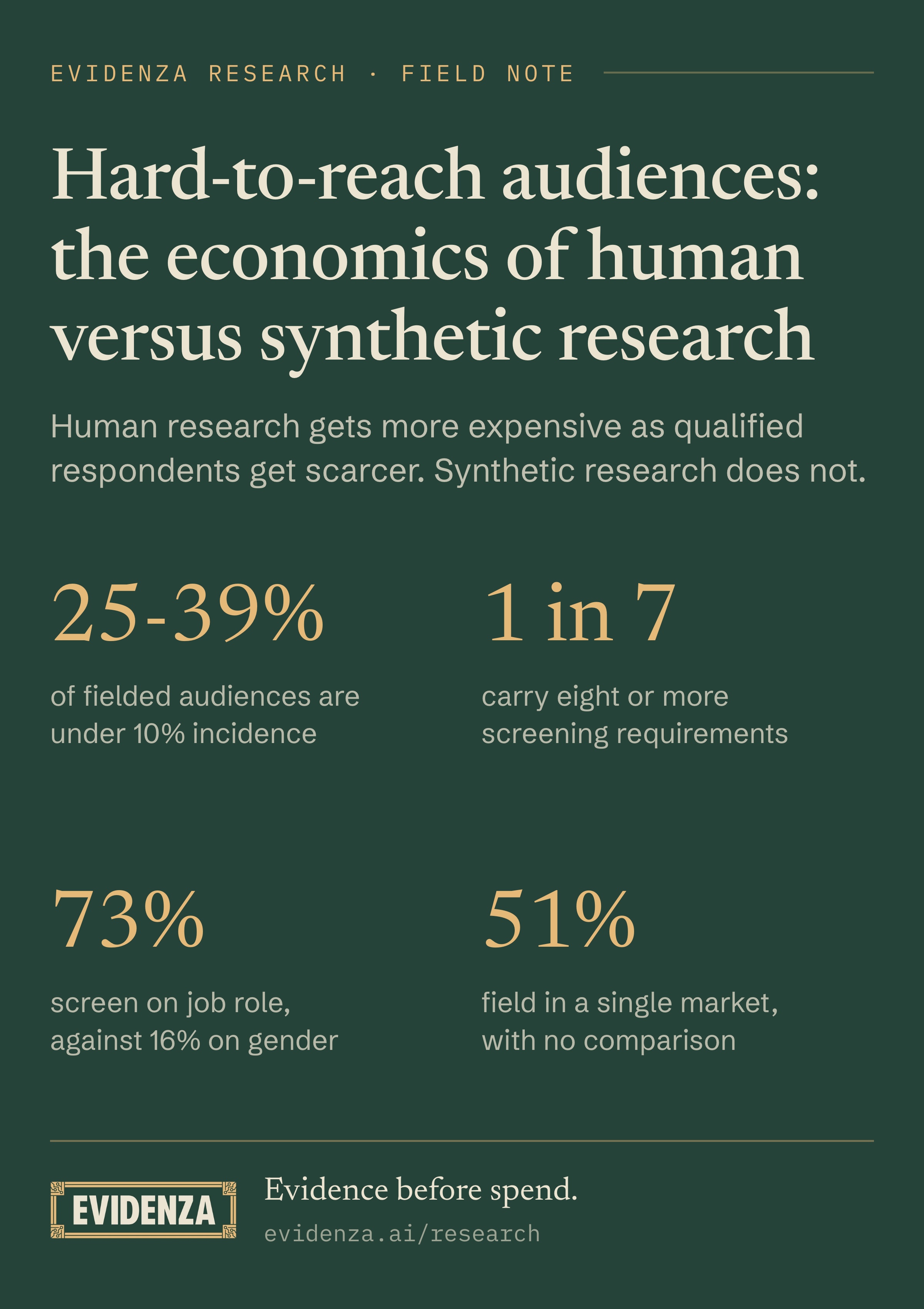 Hard-to-reach audiences: four headline figures on how selective the audiences we field are.