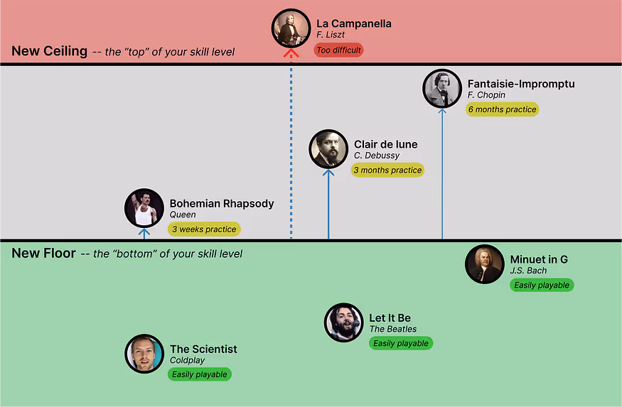 The same repertoire on the difficulty spectrum, now with increased floor and ceiling levels.