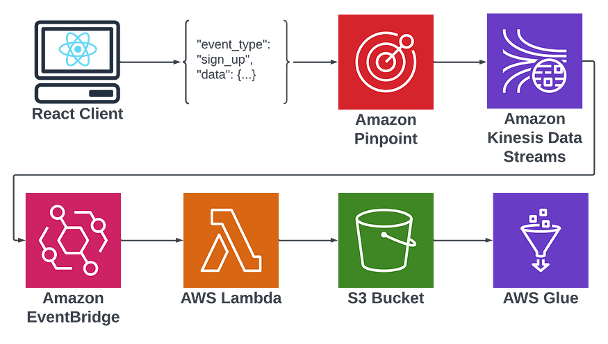 The pipeline for analyzing user data with custom AWS pinpoint events.