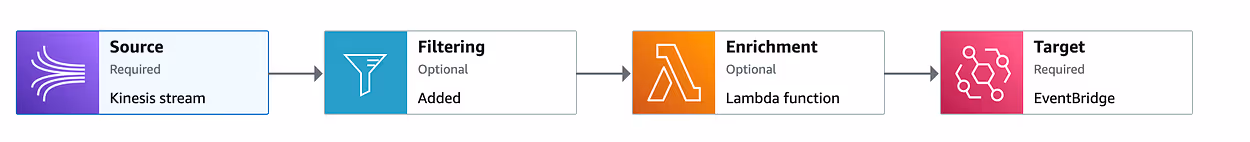 The series of events from source to target in MuseFlow's event bridge pipeline.