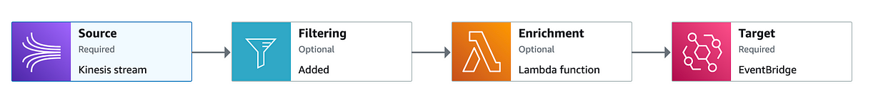 The series of events from source to target in MuseFlow's event bridge pipeline.