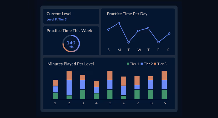 A data dashboard with important teacher info-graphs on students’ practice sessions.