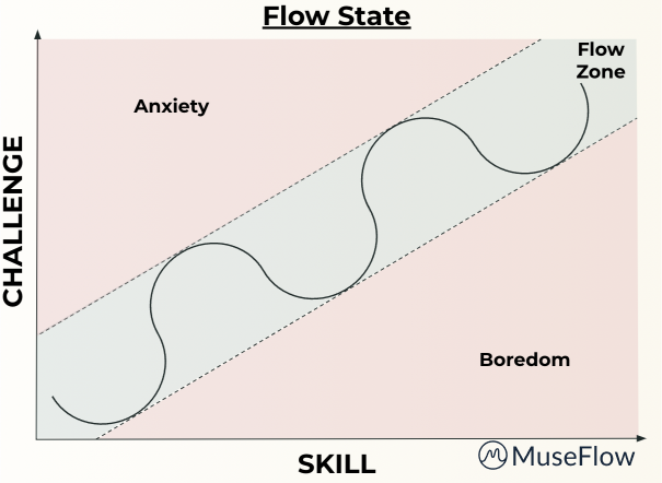 Flow State graph where challenge meets the skill.