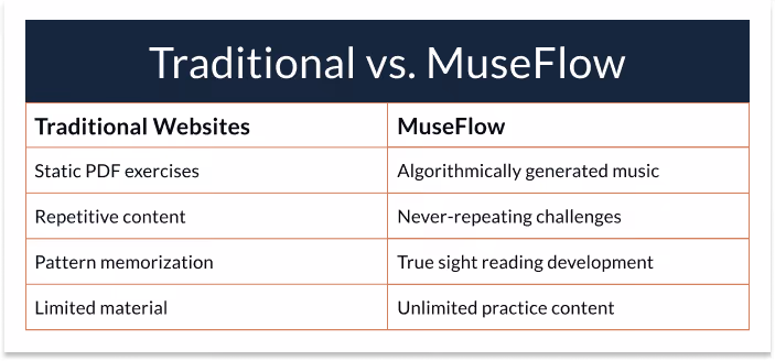 MuseFlow has many more benefits than traditional sight reading websites.
