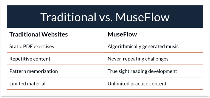Differences between traditional and MuseFlow website