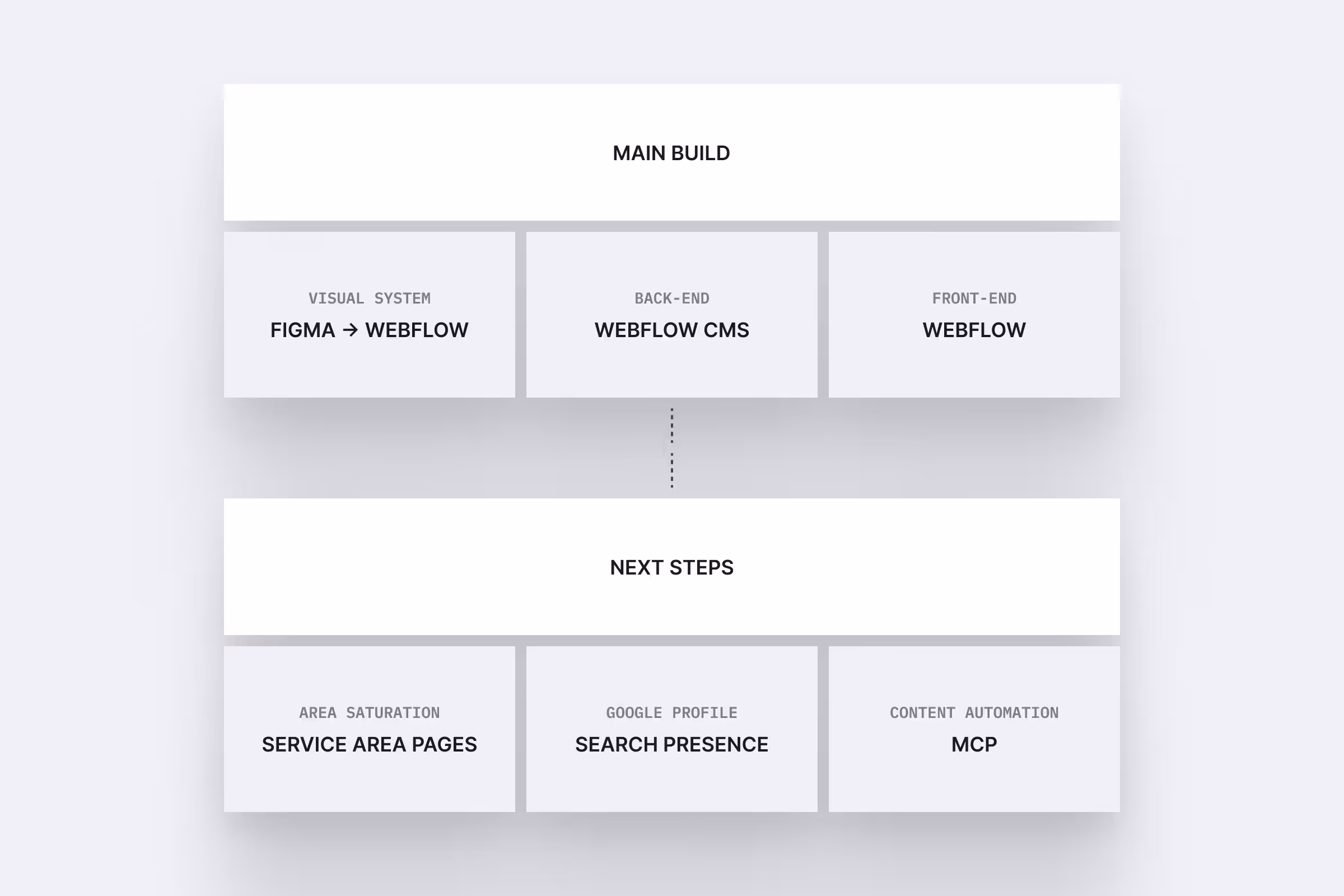 Outline of achieved project solution and suggested next steps.