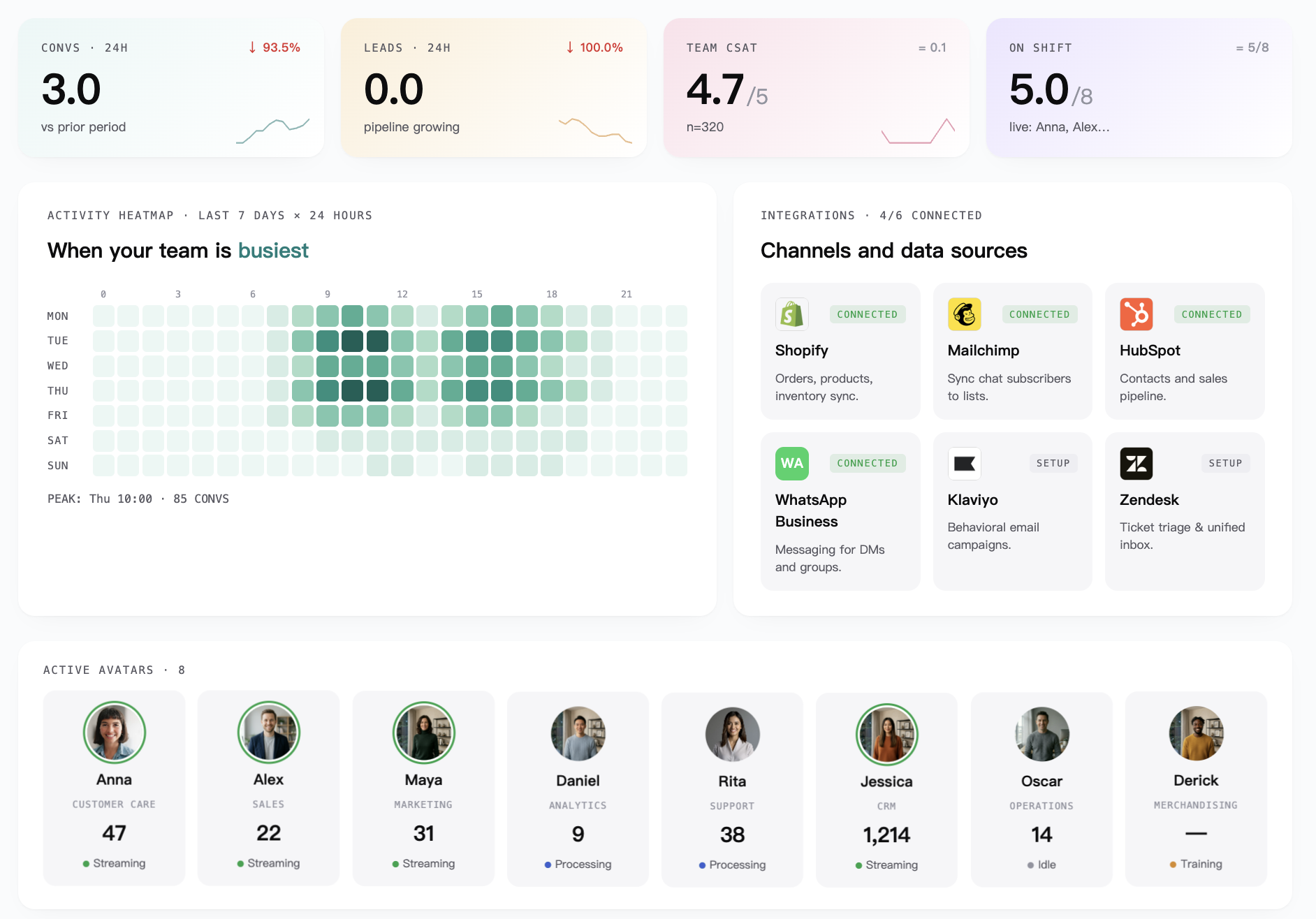 YepAI analytics dashboard displaying ecommerce metrics, activity heatmap, integrations, and active AI agents performance