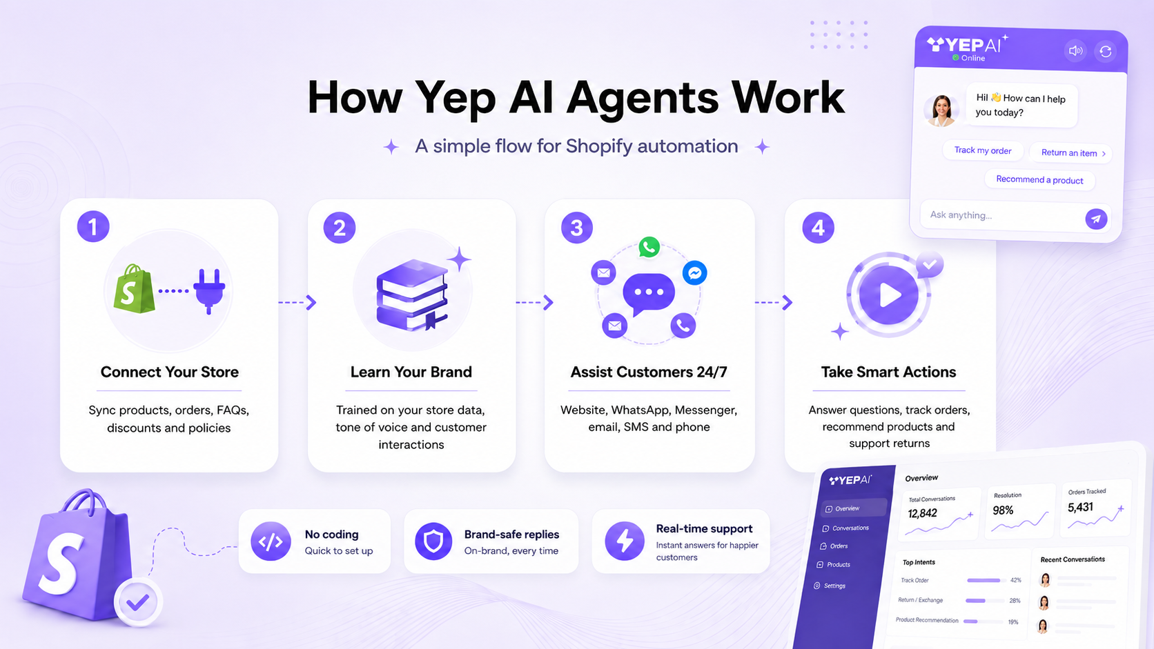 YepAI workflow showing how Shopify AI agents connect, learn, assist, and act