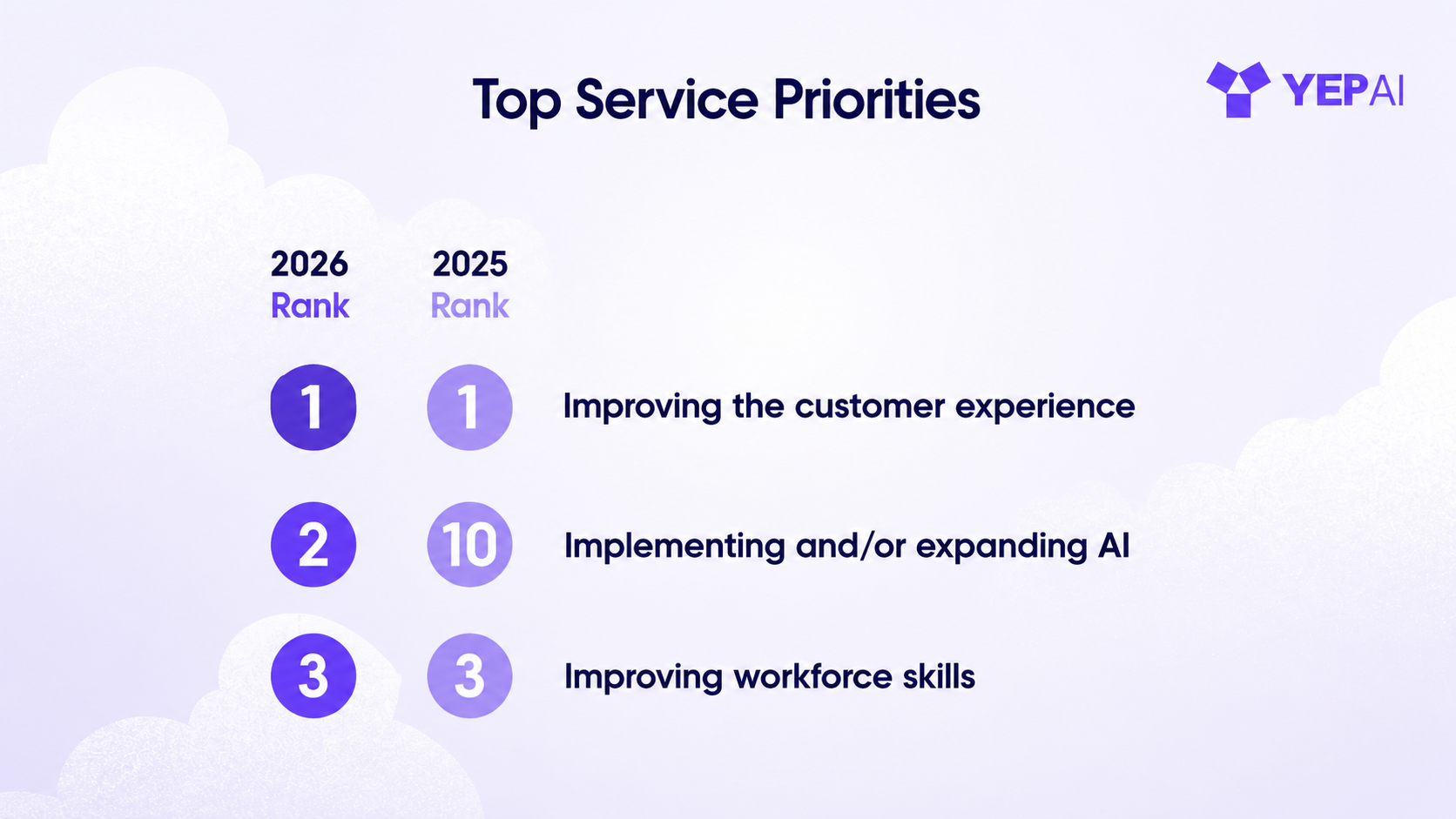 AI agents support customer experience, AI adoption, and workforce efficiency