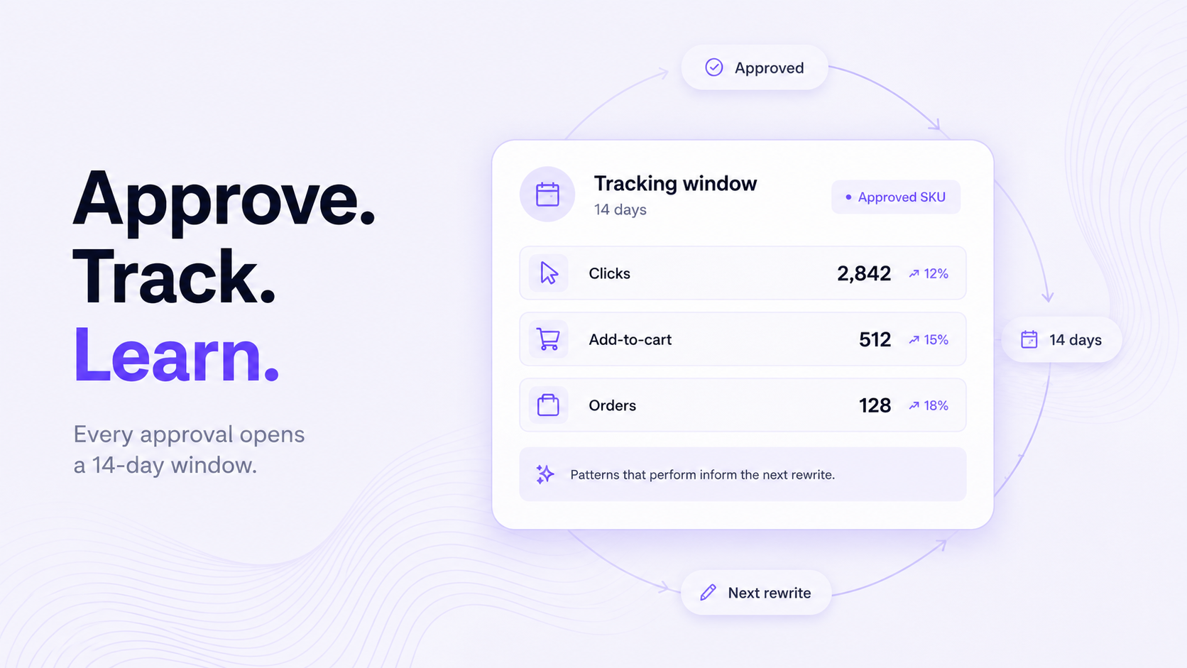 Cody's 14-day tracking window: each approved SKU monitored on clicks, add-to-cart, and orders, with patterns feeding back into the next rewrite.