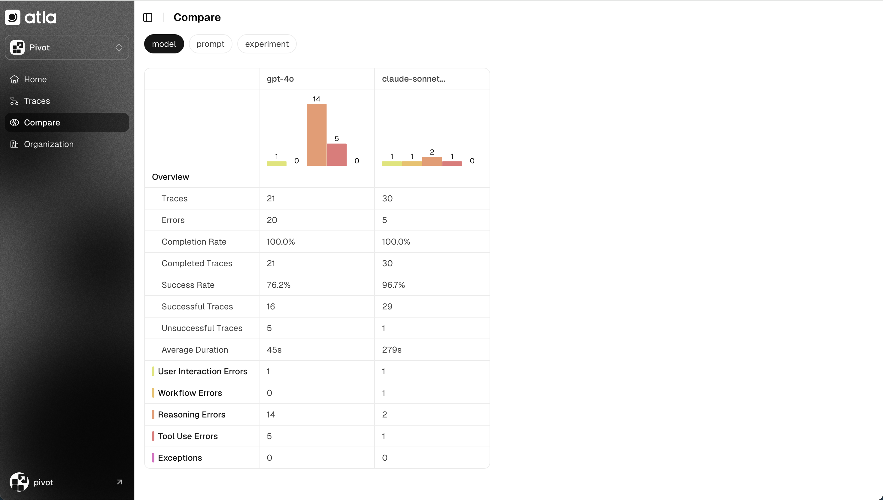 A screenshot of comparing two different LLM model performances in the Atla tool