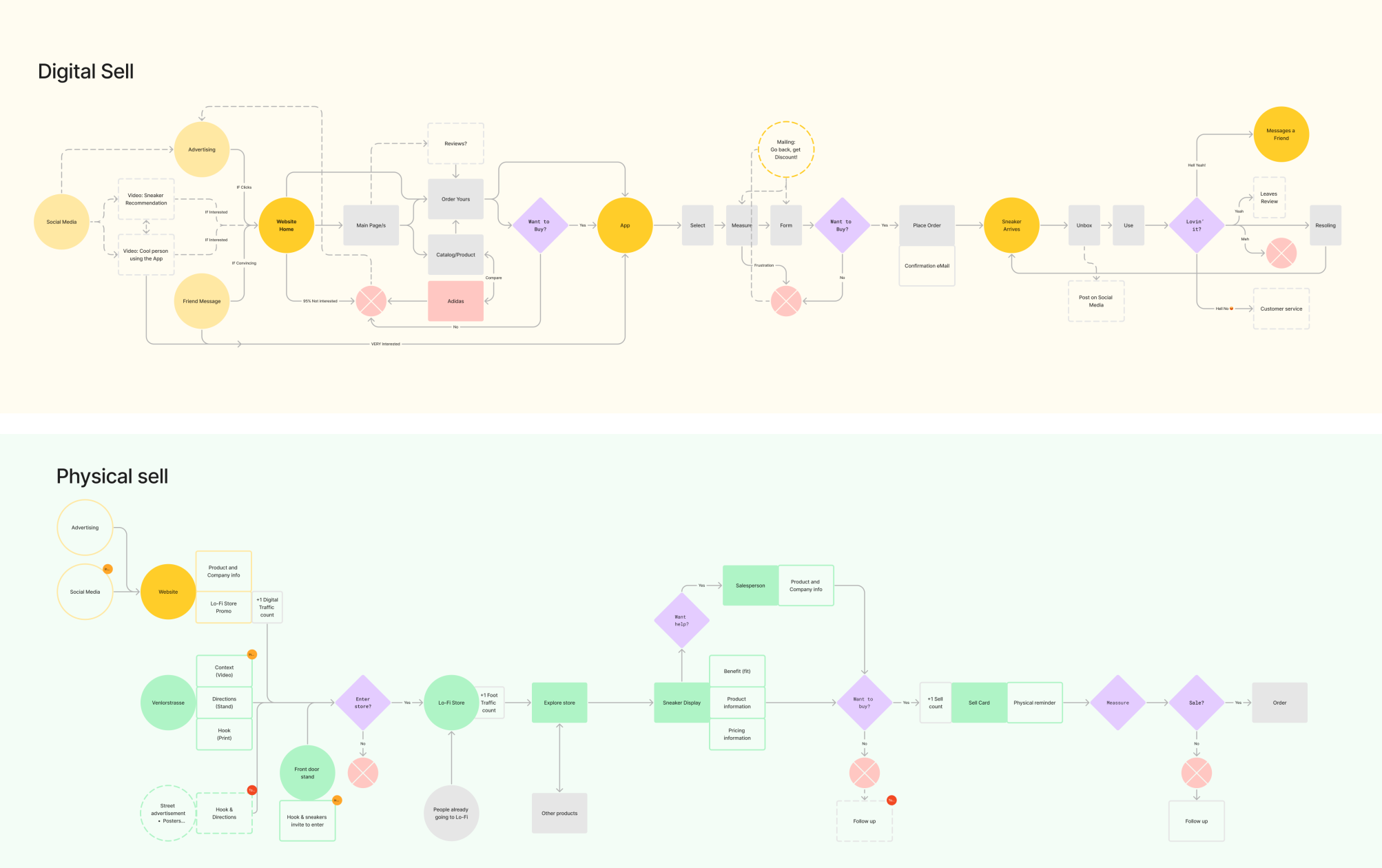 Visual Customer Journey