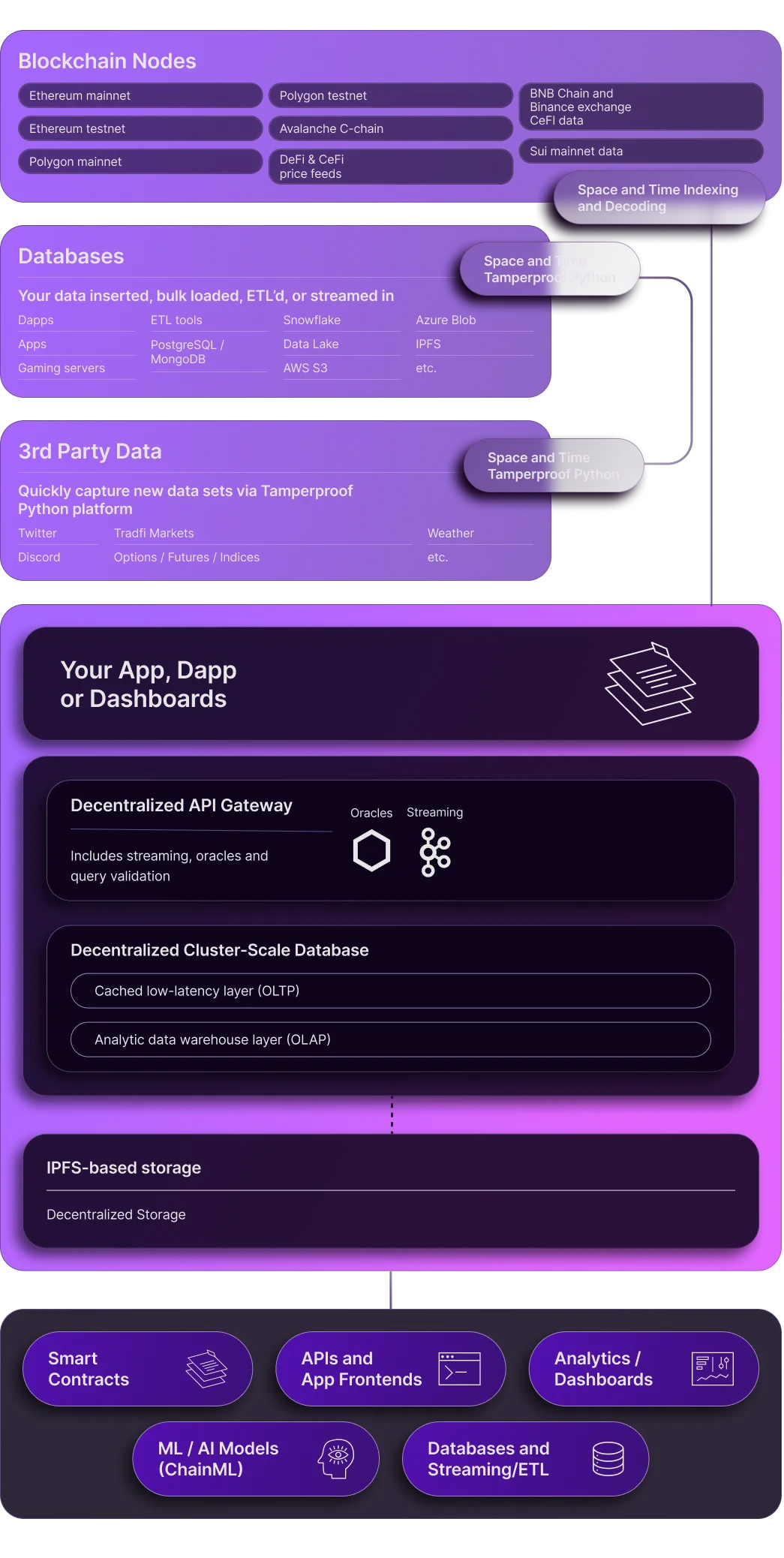 Decentralized data backend for dapps