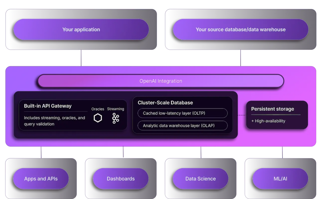 Decentralized data backend for dapps