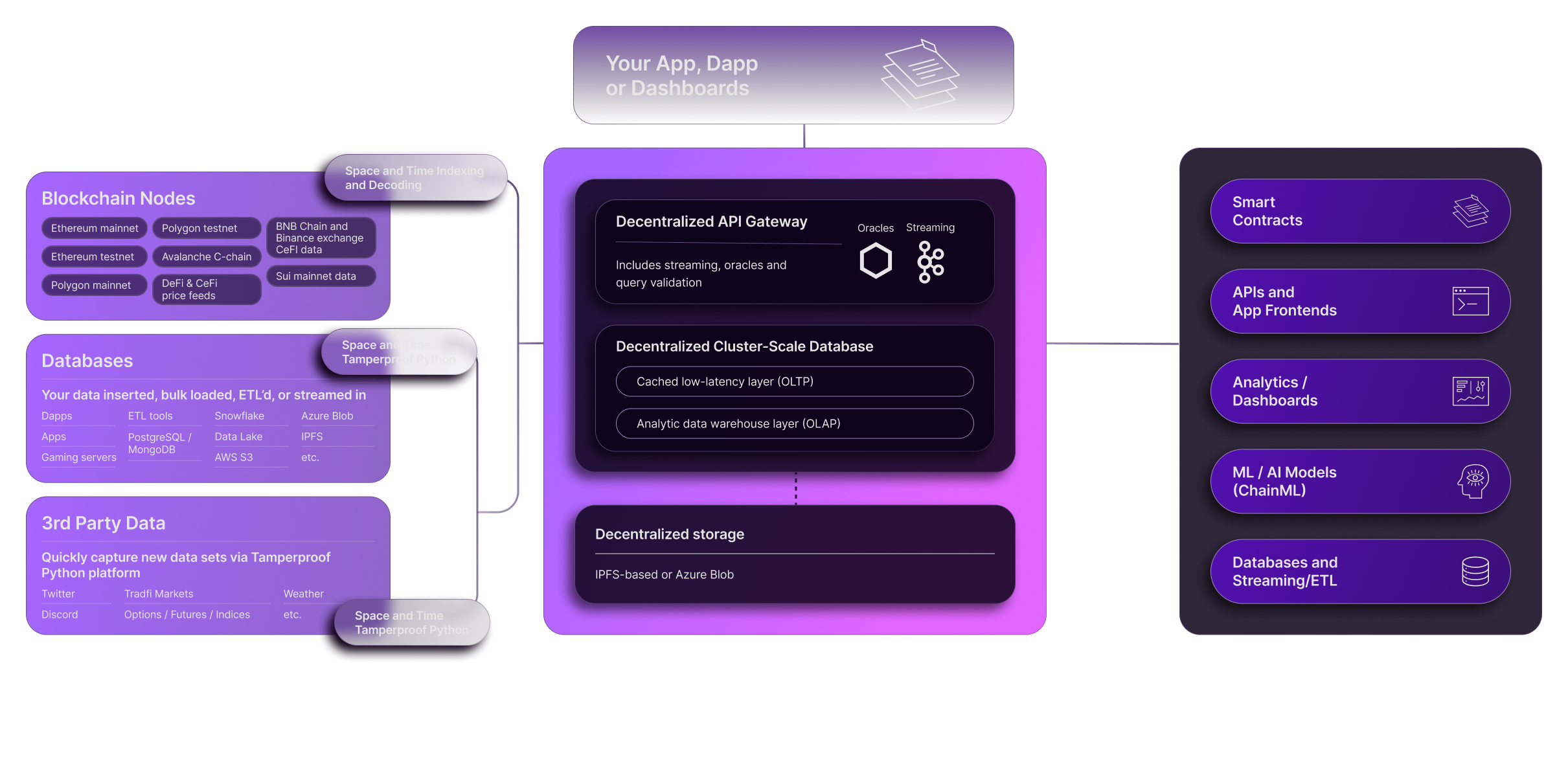Decentralized data backend for dapps