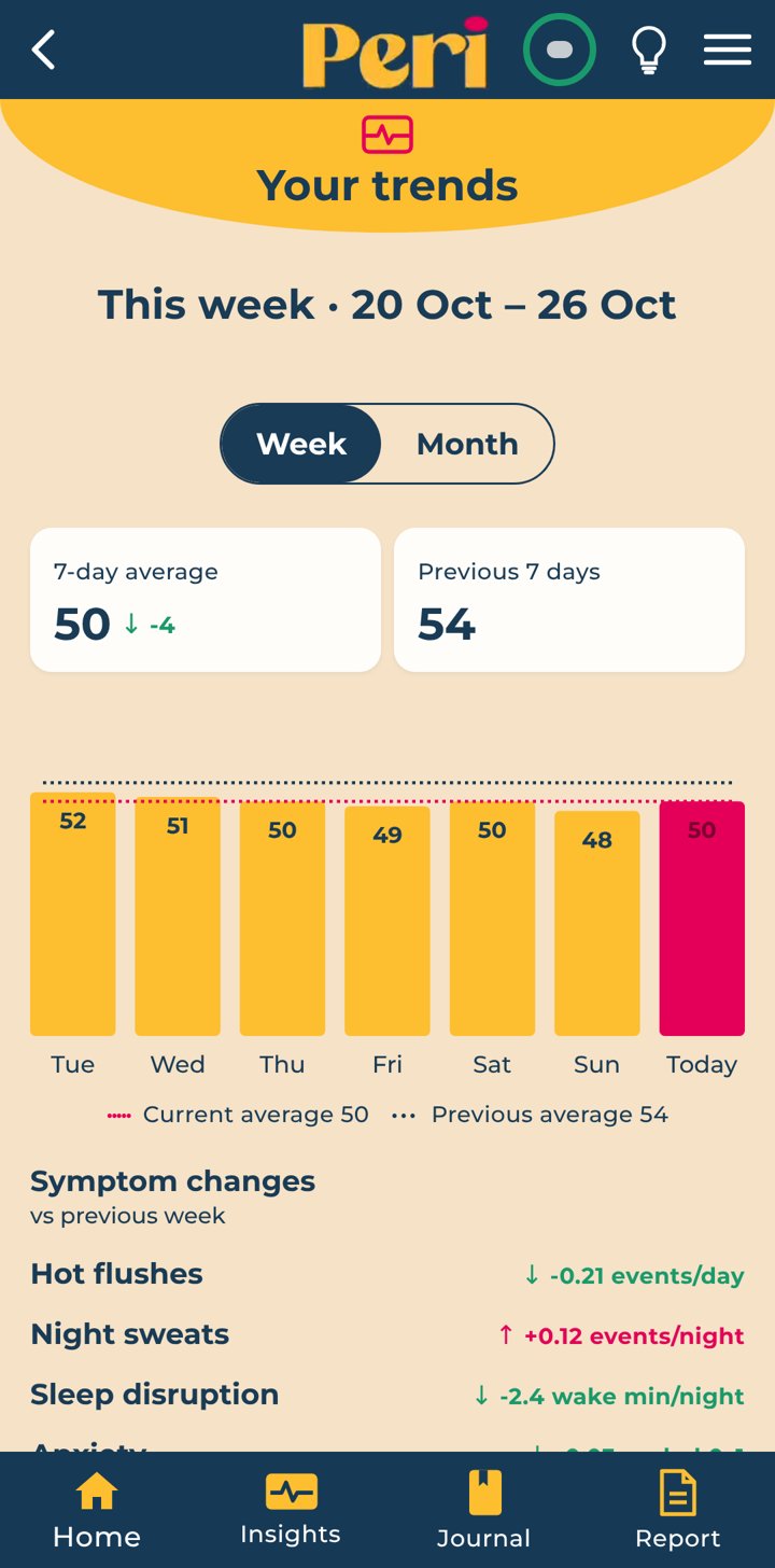 Peri app Your trends screen in Week view with daily scores for the last 7 days