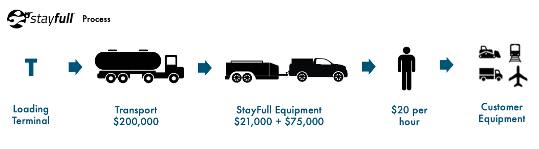 stayfull Franchise FDD, Costs & Fees (2025)