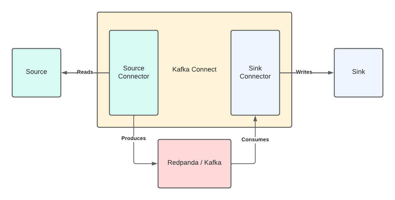 Kafka Connect