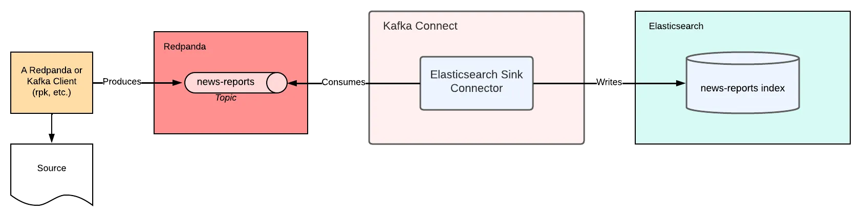 elasticsearch connector