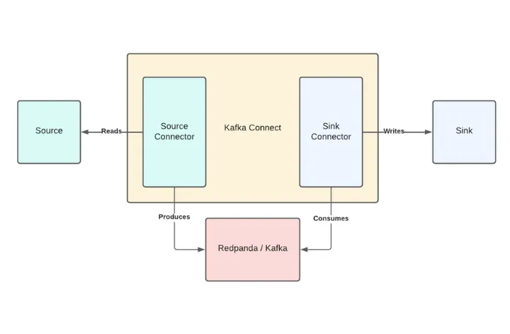 redpanda and elasticsearch with kafka connect