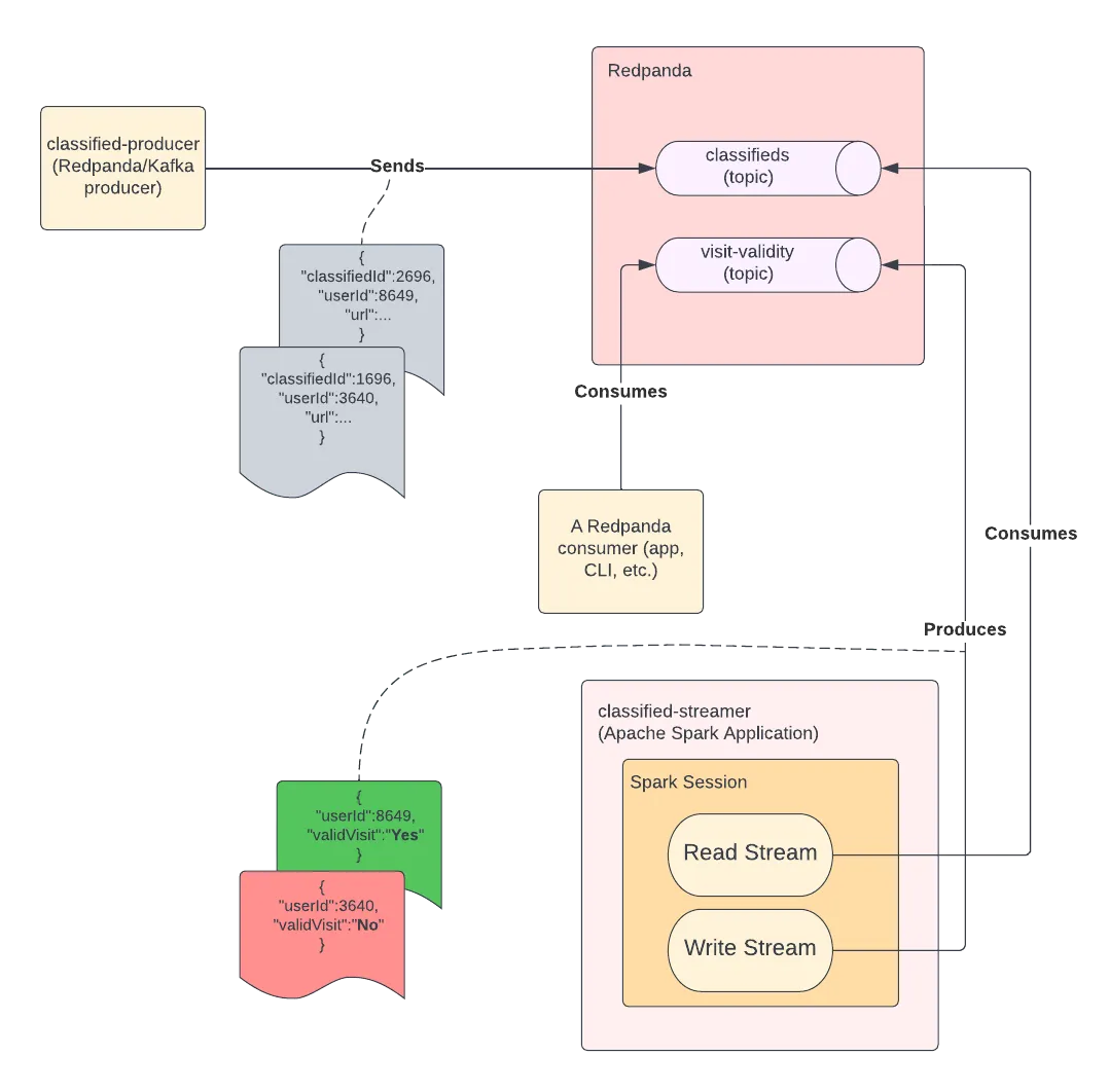 spark streaming application architecture