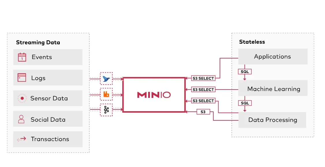 MinIO object storage