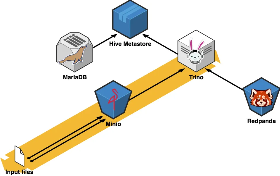 federated queries architecture