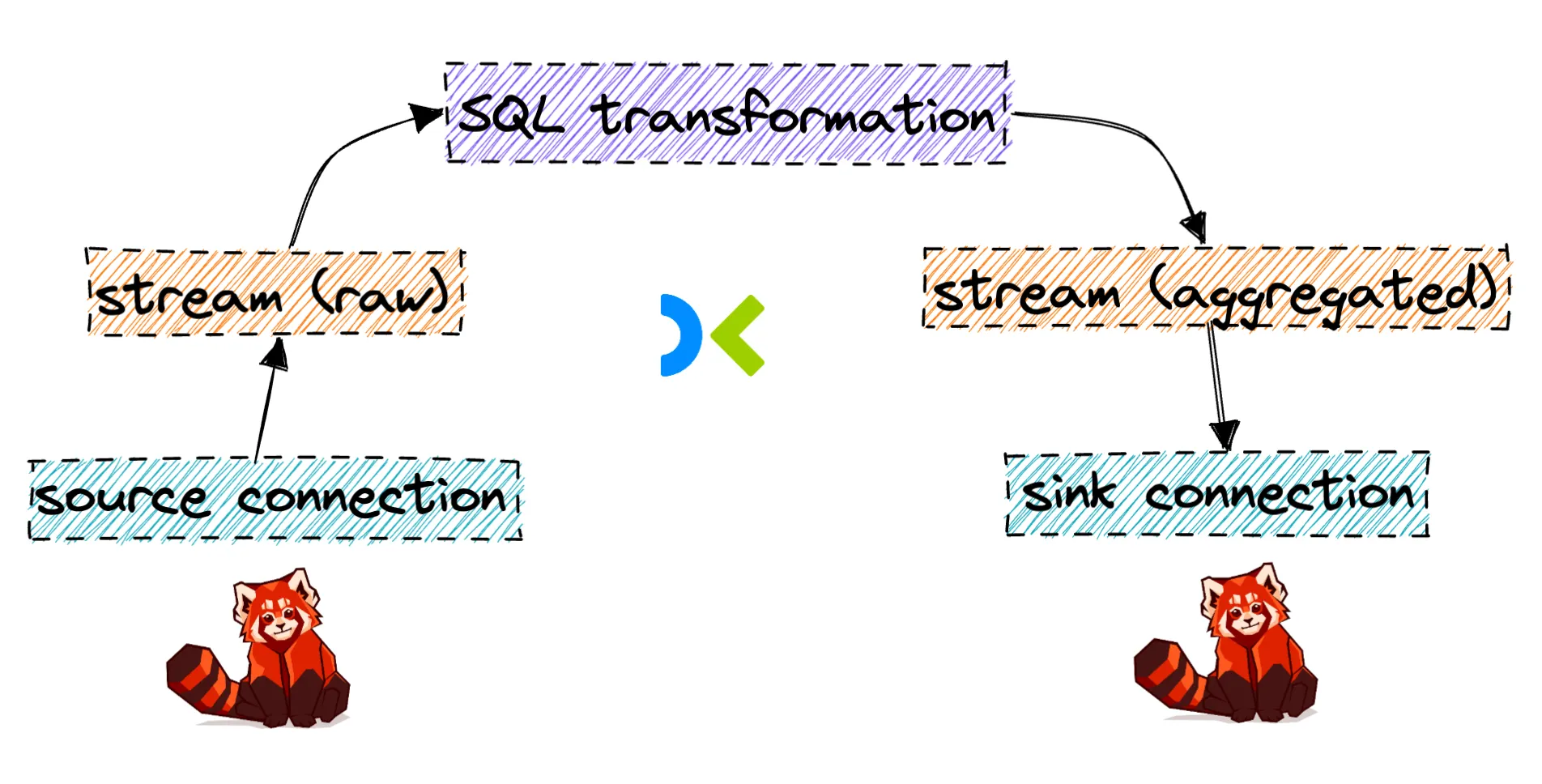 Decodable Pipeline