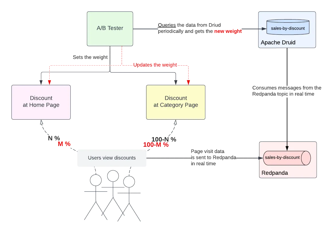 Rough architecture diagram