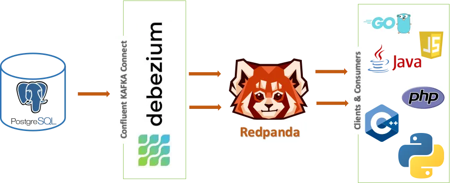 cdc-architecture-postgres-debezium