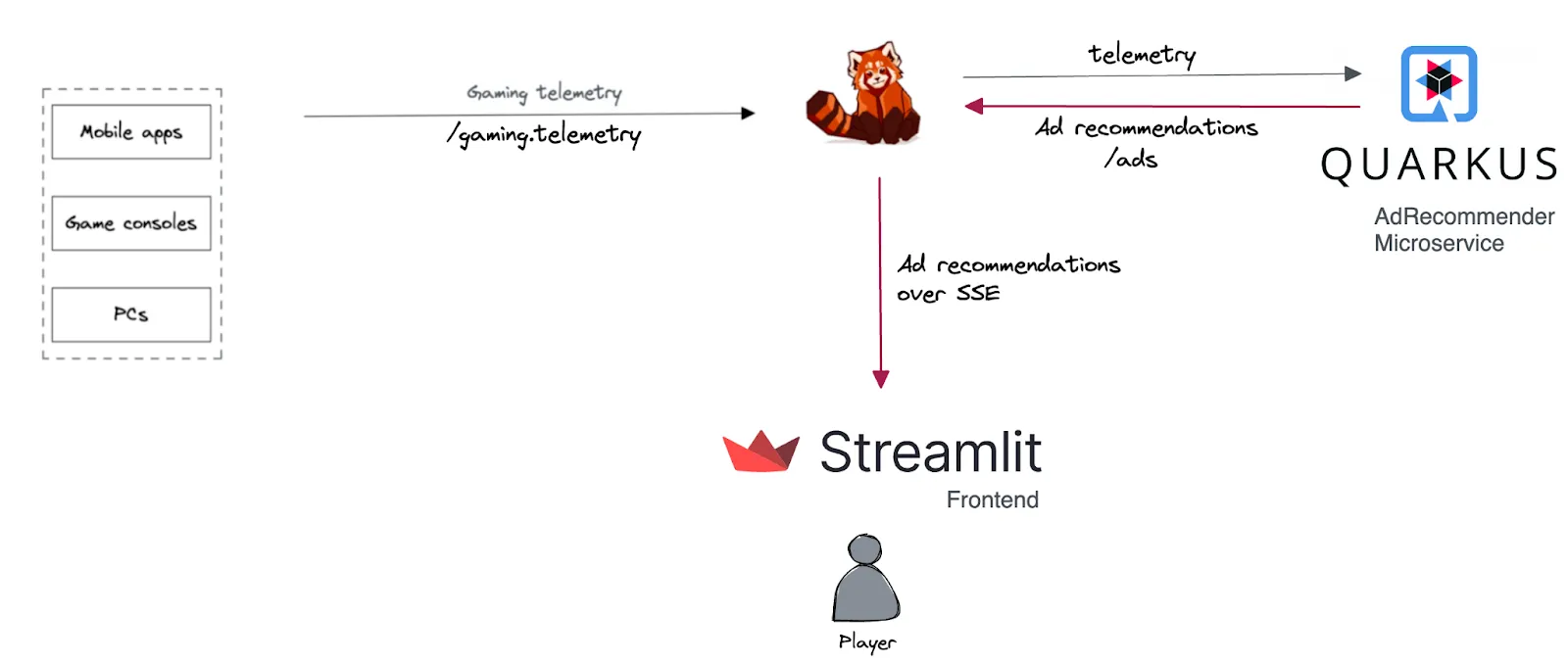 Diagram of a real-time, in-game ad architecture using Redpanda, Quarkus, and Streamlit.