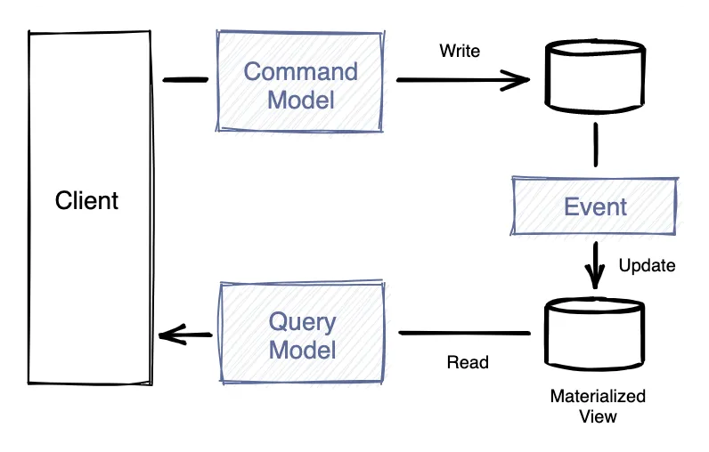 Diagram showing a CQRS architecture