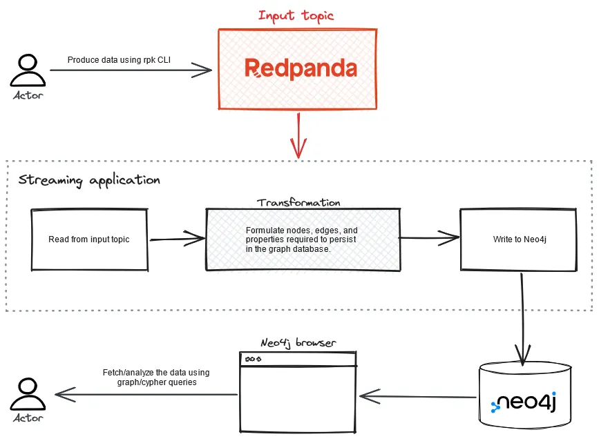 Event-driven graph analysis with Redpanda and Neo4j