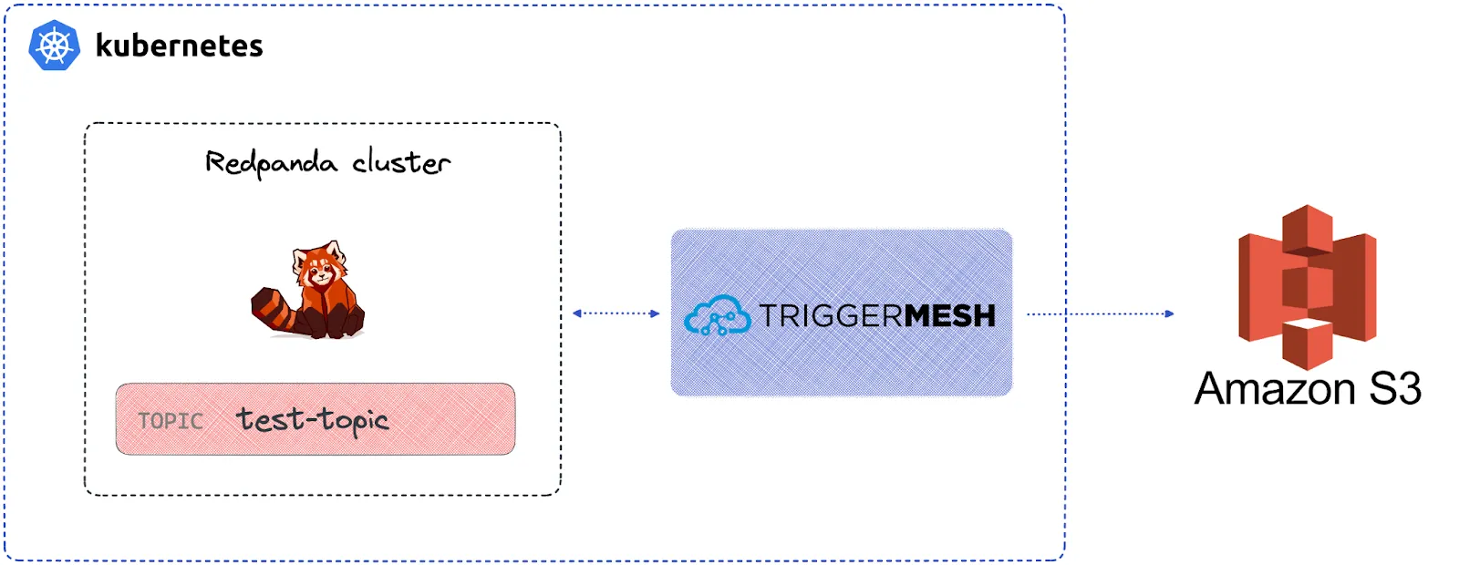 blog-triggermesh-img1