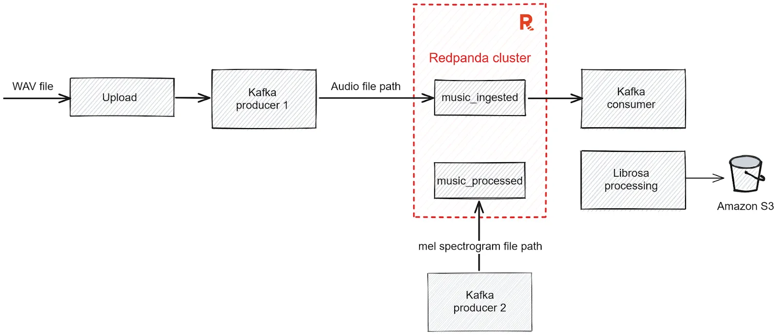 System architecture