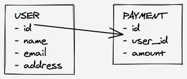 Source database schema