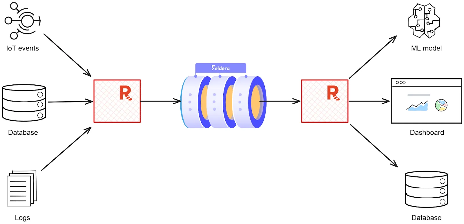 Diagram of how Redpanda and Feldera play together. 