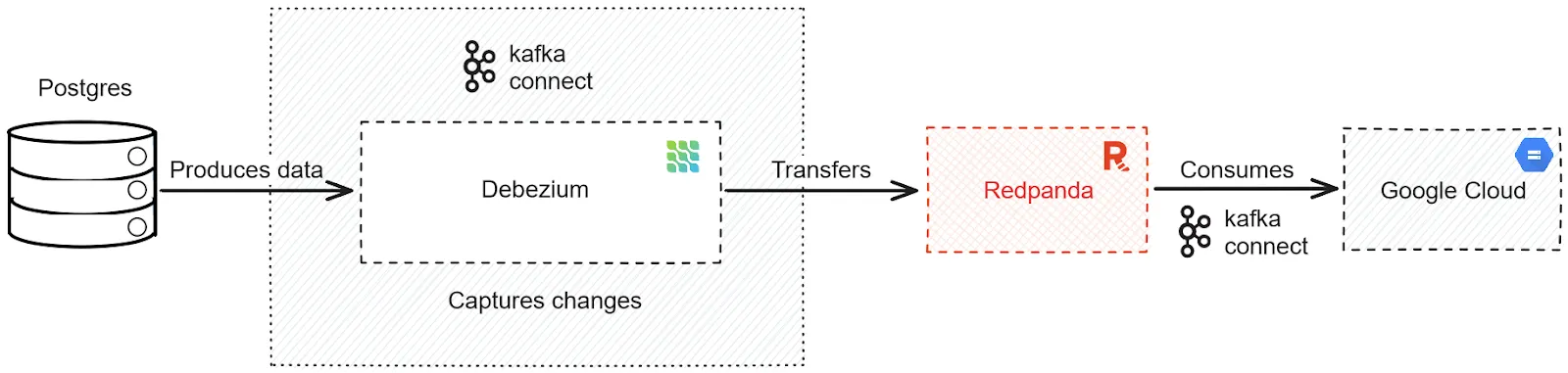 Diagram of a real-time CDC pipeline