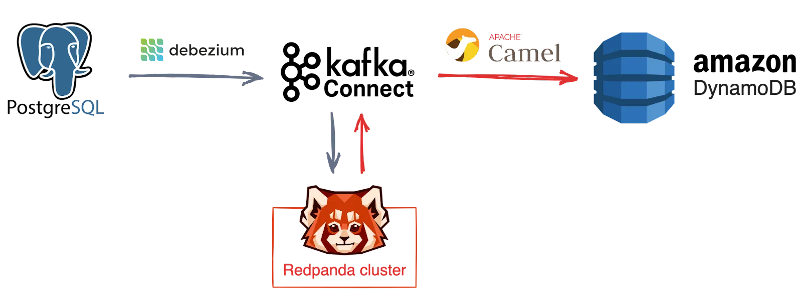 Data migration from PostgreSQL to DynamoDB using Redpanda and Kafka Connect