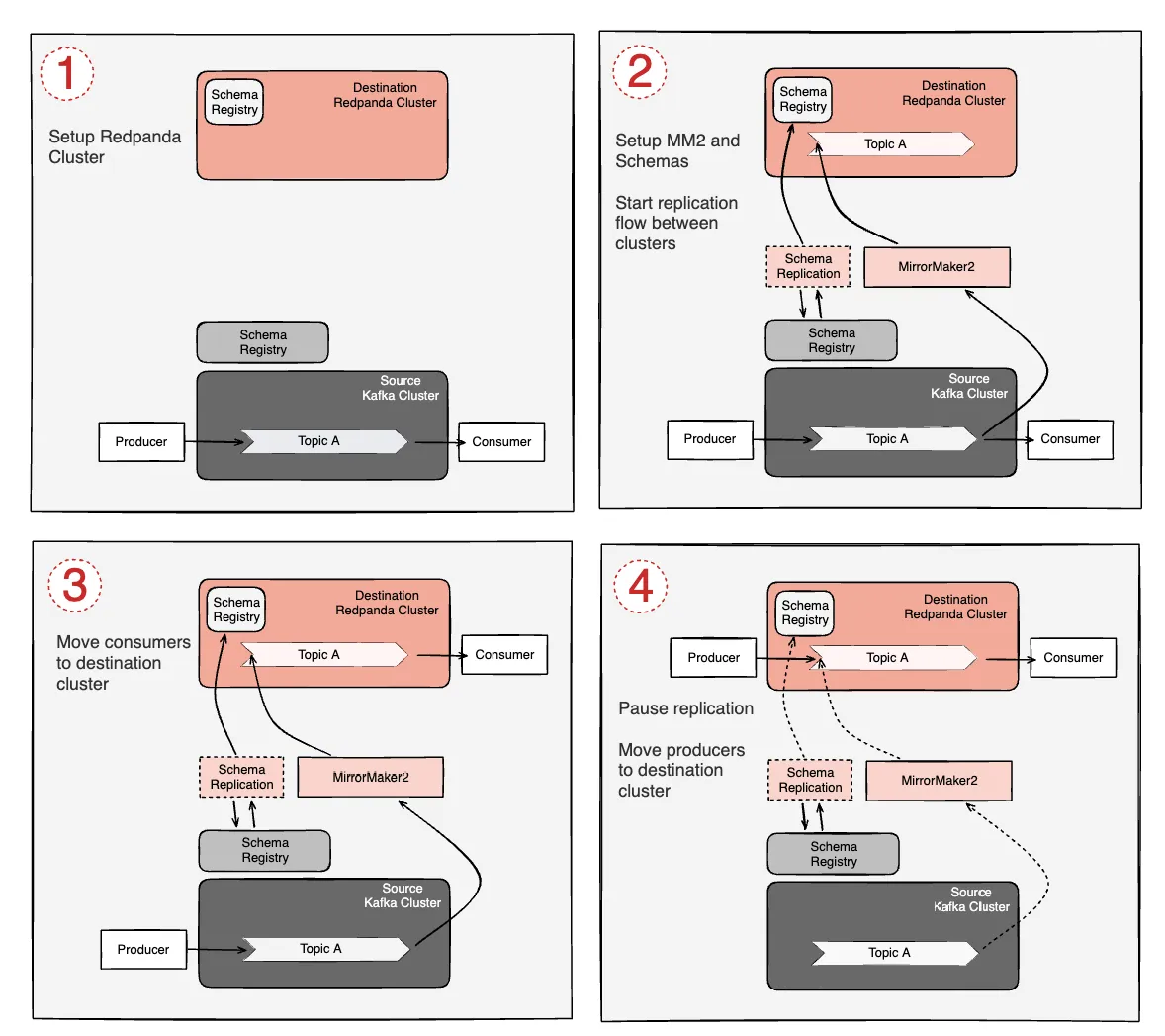 The logical operations for moving data and producer/consumer clients from MSK to Redpanda