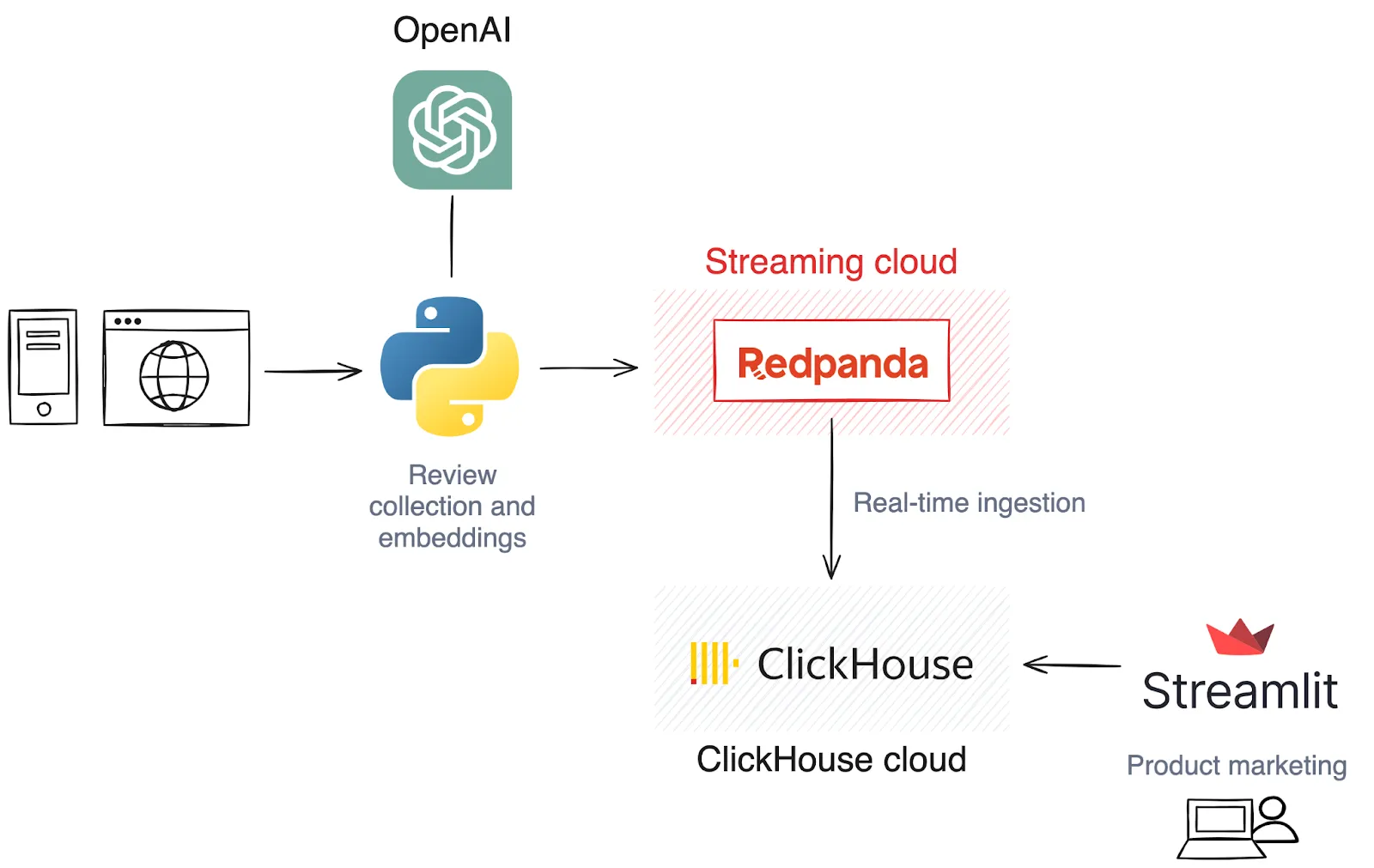 Architecture of the brand sentiment analysis solution 