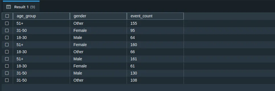 Events sorted by age group and gender