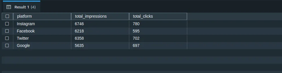 Impressions and clicks grouped by platform